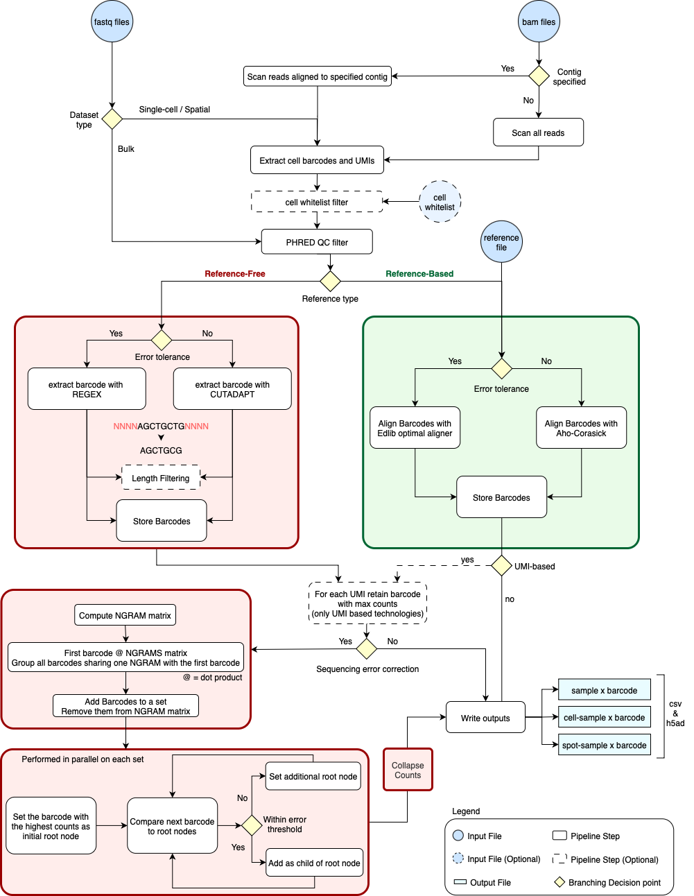 Overview of the extract workflow